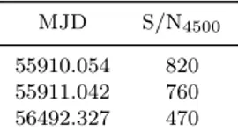 Table 1. Logbook of the HARPS polarimetric observations, in- in-cluding the modified Julian date of mid-exposure followed by the achieved signal-to-noise ratio.