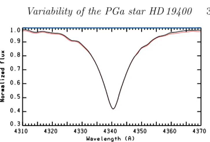 Figure 1. Comparison of the H γ profile observed in the low- low-resolution FORS 1 spectrum (black) with that computed using the ATLAS12 model with parameters T eff = 13 500 K and log g = 3.9 (red in the online version).