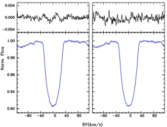 Figure 5. Profile variations of the Fe lines. Left panel: day-to-day variations; solid and dotted lines correspond to 2011 December 15 and 16, respectively