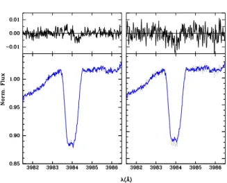 Figure 7. Profile variations of the Ga lines. Left panel: day-to- day-to-day variations; solid and dotted lines correspond to 2011  Decem-ber 15 and 16, respectively