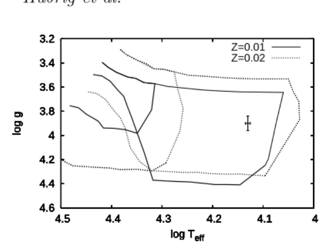Figure 9. The position of the PGa star HD 19400 in the H-R diagram. The boundaries of the theoretical instability strips for β Cep and SPB stars are taken from Miglio et al