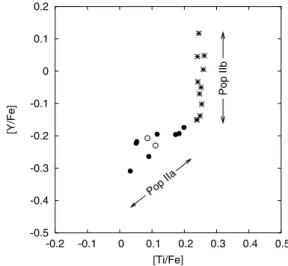 Fig. 1. Two-branches diagram. Filled circles and asterisks represent population IIa and IIb stars, respectively