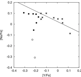 Fig. 13. Correlation diagrams for [O / Fe] versus [Y / Fe]. Symbols are the same as in Fig