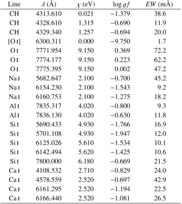 Table 1. Line data. The columns give, respectively, the element and its ionization stage or the molecule used, the wavelength, the excitation potential of the lower level, the log g f taken from the literature and the equivalent width in the spectrum of HD