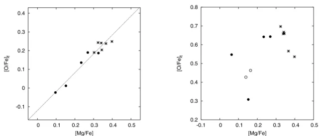 Fig. 3. Correlation diagrams for [O / Fe] versus [Mg / Fe] for the stars from which abundances have been deduced from the forbidden line (left panel) and from the triplet (right panel)