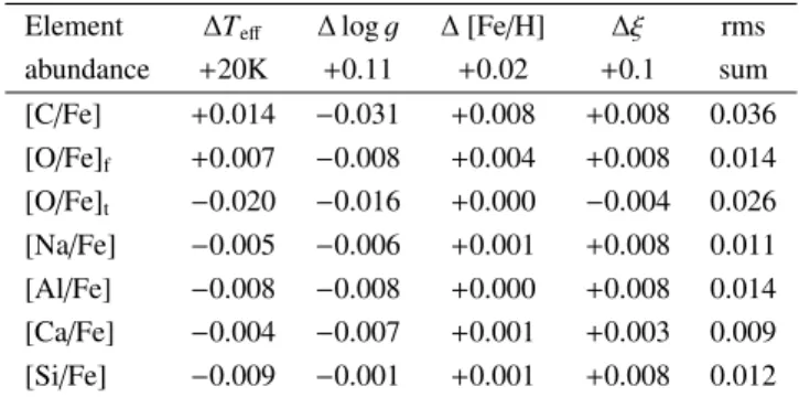 Table 3. Influence of errors in the model parameters on the HD 76932 abundances. The f and t indices beside the O / Fe ratios refer to the O abundance obtained from the forbidden line and from the triplet, respectively.