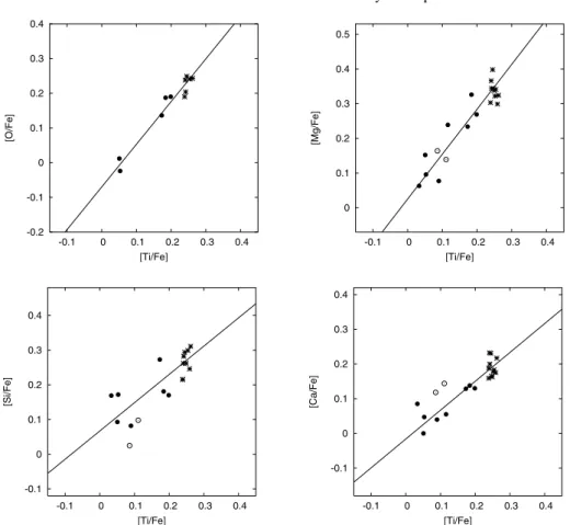 Fig. 6. Abundances of O, Mg, Si and Ca relative to Fe versus [Ti / Fe] (top left, top right, bottom left and bottom right, respectively)
