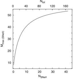 Fig. 9. Upper mass cuto ﬀ for a Salpeter IMF as a function of the total number of first generation stars in the cloud (upper abscissa) and of the total number of SNeII (lower abscissa)