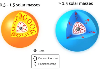 Figure 1.2: Illustration of the energy transport processes at work in solar-type (left) and massive stars (right)