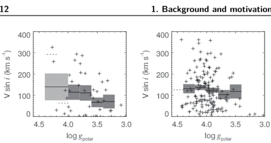 Figure 5. Scatter plots of V sin i as a function of log g polar for the field (left column) and cluster samples (right column) and for three mass ranges: 2 < M/M ⊙ <