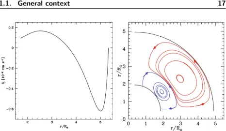 Figure 1.14: Illustration of the meridional circulation within a 20 M § rotating star with an initial rotational velocity of 300 km s ≠ 1 
