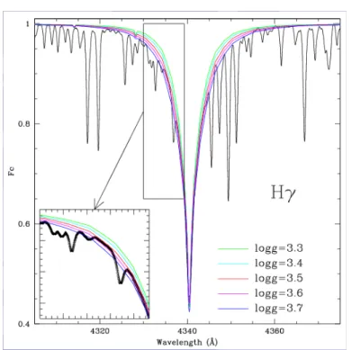 Figure 2.3: Illustration of the broadening of the wings of H“ with log g. Source: