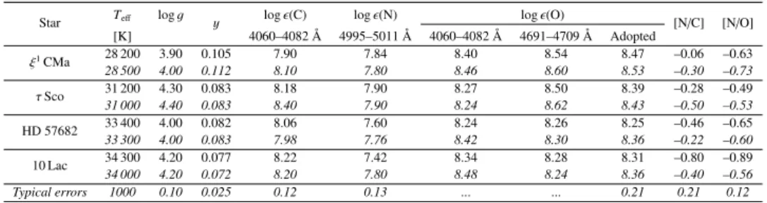 Table 3. Atmospheric parameters and metal abundances derived in this work for the slow rotators.