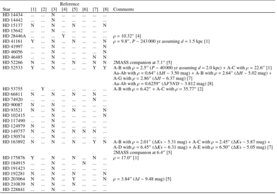 Table C.2. Results from high-resolution angular observations of our targets, with Y or N indicating whether close companion(s) have been detected or not ( is the angular separation).