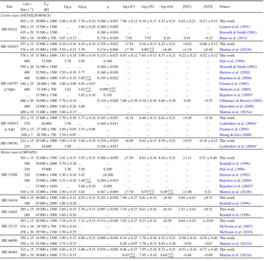 Table D.1. Comparison between stellar parameters and abundances derived in this work and those in the literature.