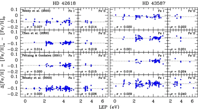 Fig. 1. Diﬀerences on a line-to-line basis for each line list between the abundances derived from the Fe i and Fe ii lines in the CoRoT targets and in the Sun as a function of the lower excitation potential