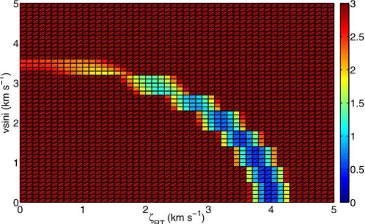 Fig. 2. Variation for HD 42618 of the fit quality (colour-coded as a func- func-tion of χ 2 r ) for di ﬀ erent combinations of v sin i and ζ RT in the case of Fe i λ6705.1