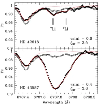 Fig. 3. Comparison between the observed and synthetic Li i λ6708 line