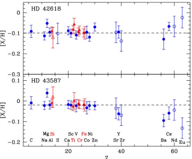 Fig. 5. Comparison between our T e ﬀ and log g values (filled circles) and those in the literature (Boesgaard et al