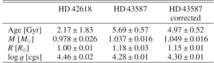 Table 3. Fundamental parameters derived using PARAM. HD 42618 HD 43587 HD 43587 corrected Age [Gyr] 2.17 ± 1.83 5.69 ± 0.57 4.97 ± 0.52 M [M  ] 0.978 ± 0.026 1.037 ± 0.016 1.049 ± 0.016 R [R  ] 1.00 ± 0.01 1.18 ± 0.03 1.15 ± 0.01 log g [cgs] 4.46 ± 0.02 4.