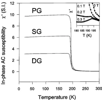 FIG. 3. Temperature dependence of the real component ( ␹ ⬘ ) of the ac susceptibility measured on the single grain 共 SG 兲 , the double grain 共 DG 兲 , and the polycrystalline 共 PG 兲 samples