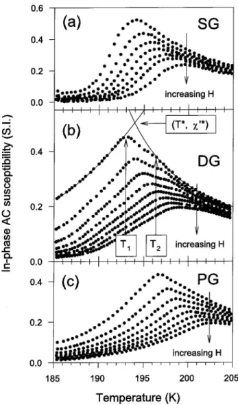 FIG. 4. Real component ( ␹ ⬘ ) of the ac susceptibility measured on the single grain 共 SG 兲 , the double grain 共 DG 兲 , and the  polycrys-talline 共 PG 兲 samples for several superimposed dc magnetic fields ranging from 0.3 to 1 T, with 0.1 T steps