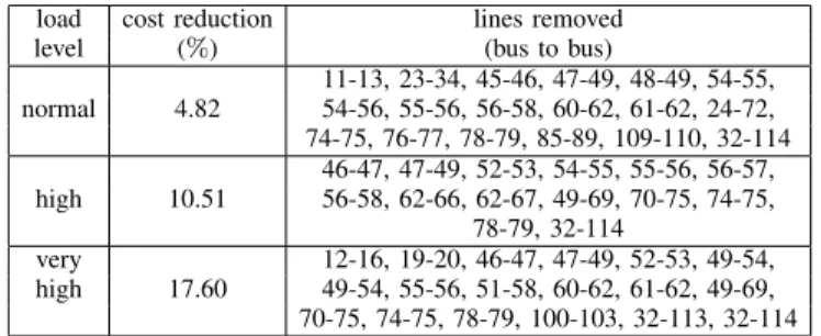 Table II provides the cost savings and the lines removed at the solution provided by the MINLP solver