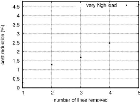 Fig. 2. High load scenario: cost reduction versus number of lines opened