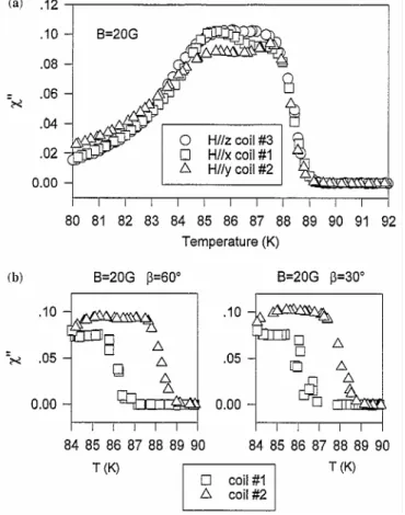 Fig. 4. (a) χ" versus temperature curves measured for magnetic field parallel to x, y and z-axis, respectively, (b)  χ" versus temperature curves measured either by coil # 1 and # 2 for a 20 G applied induction making an angle  β with respect to th