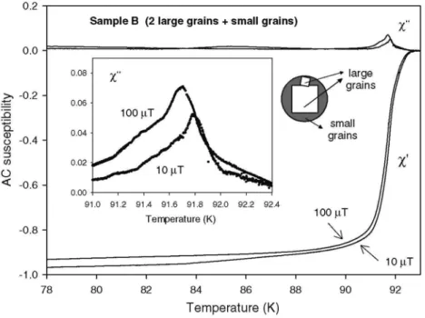 Figure 7. Real (χ') and imaginary (χ&#34;) parts of the internal ac susceptibility versus temperature measured on a  large SmBCO pellet (sample B) containing two large grains of different sizes and a large number of small  grains, as shown schematically in