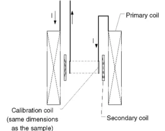 Figure 2. Schematic illustration of the method used to calibrate the susceptometer. A copper-wound calibration  coil of the same dimensions as the sample to be studied is fed with the same current as the primary coil