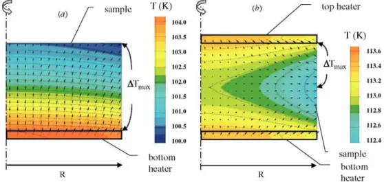 Figure 3. Modelled temperature distribution within a disc-shaped sample (radius R) heated either by (a) one or  (b) two heaters