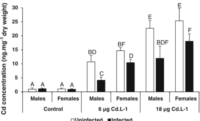 Fig. 1 Concentrations of cadmium measured in G. roeseli exposed at 6 and 18 lg Cd L -1 according to the gender and the infected status.