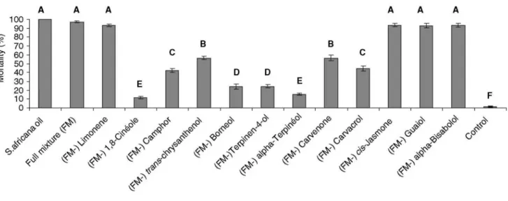 Figure 2. Mortality caused by selected blends of constituents of H. cheirifolia oil to T
