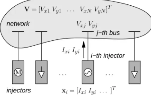 Fig. 1. Power system model : network vs. injectors