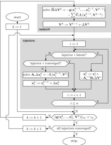 Fig. 2. Flowchart of the accelerated and localized Newton scheme