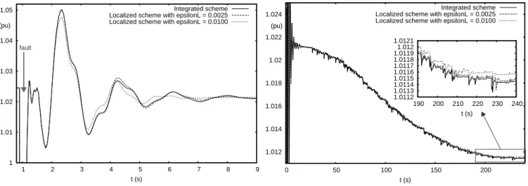 Fig. 11. Case C3: short-term (left plot) and long-term (right plot) evolution of voltage at faulted bus