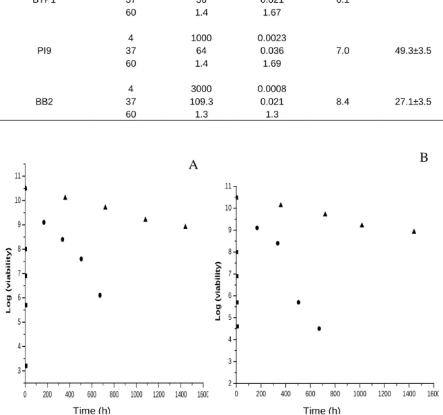 Figure 1. Thermal mortality curves of freeze-dried P. fluorescens strains (A) BTP1, (B) PI9, (C) BB2 at 4°C (▲),  37°C (●) and 60°C (■)