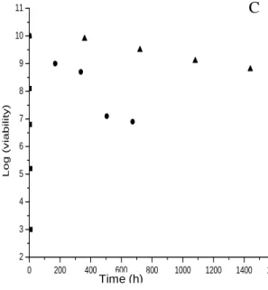 Figure  2.  Determination  of  activation  energy  (Ea)  of  freeze-drier  P.  fluorescens  strains