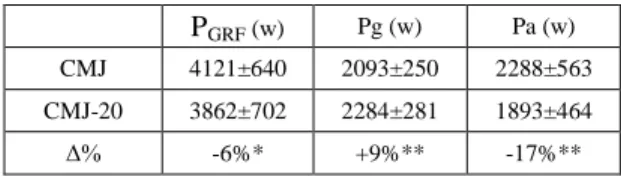 Table 1. Peak values (mean ± SD) for P GRF , P g  and  P a   during  CMJ  and  CMJ-20  and  relative  differences ( Δ  %) *p<0.05 ; **p<0.001