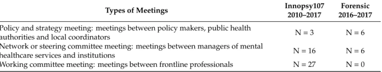 Table 2. Classification of meetings according to decision-making level and the type of professionals involved.