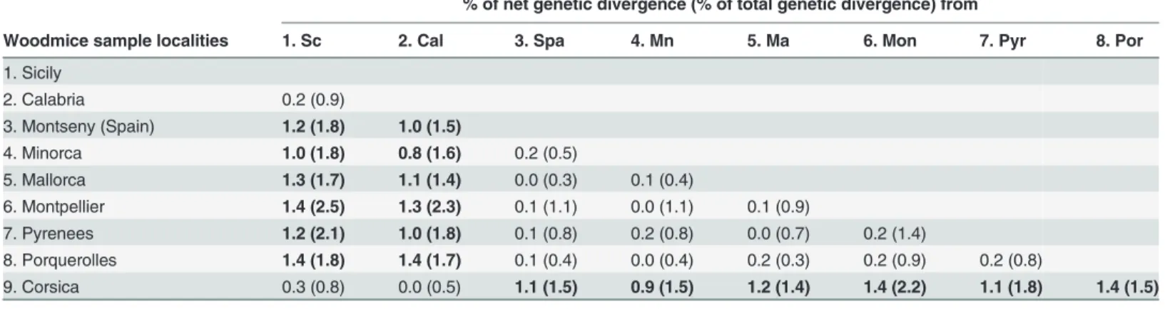 Table 3. Net and total genetic divergence existing among the Pneumocystis concatenated mtLSU and mtSSU sequences isolated from woodmice captured in various geographic localities.