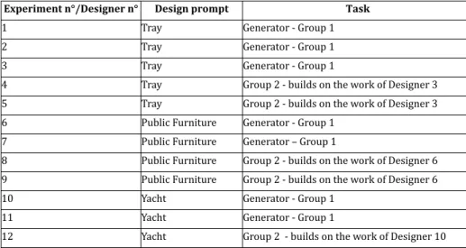 graphic tablet and a  digital sketching application (see  below).  Each participant in  this group was  submitted one  of the  three different design briefs, considering her field of  expertise: one prompt related to the design of  a  cafeteria tray for  c