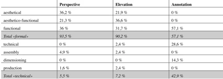 Table 3. General goals inside the three main types of externalization (in % of occurrences).