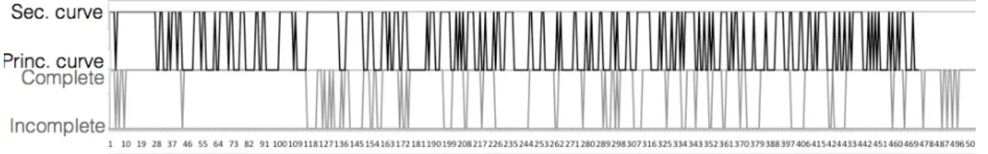 Fig. 10. Chronological evolution of curves (principal or secondary) in relation with the level of exhaustiveness.