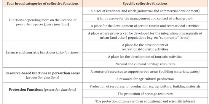 Table 2: Principal Functions of Farmland and Farm Activities near Cities.