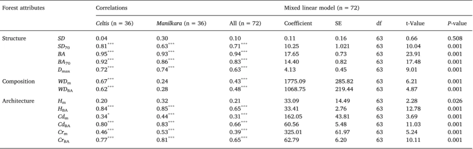 Fig. 3. Relationships between forest attributes and plot-level AGB (in Mg) using linear models