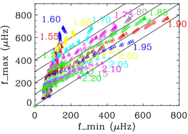 Figure 1: Diagram f min _f max for the set of CoRoT stars described in the text. Oblique lines indicate equal frequency width f max − f min 