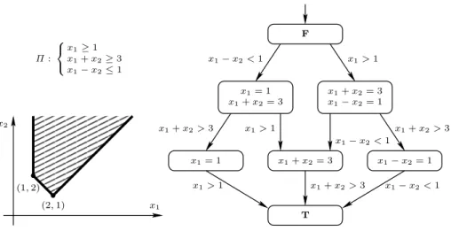 Fig. 1. Example of Convex Polyhedron Decision Diagram.
