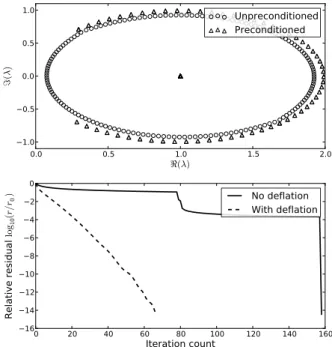 Fig. 1. (a) Eigenvalues distribution and (b) convergence of the GMRES algorithm used to solve the unpreconditioned and deflated systems